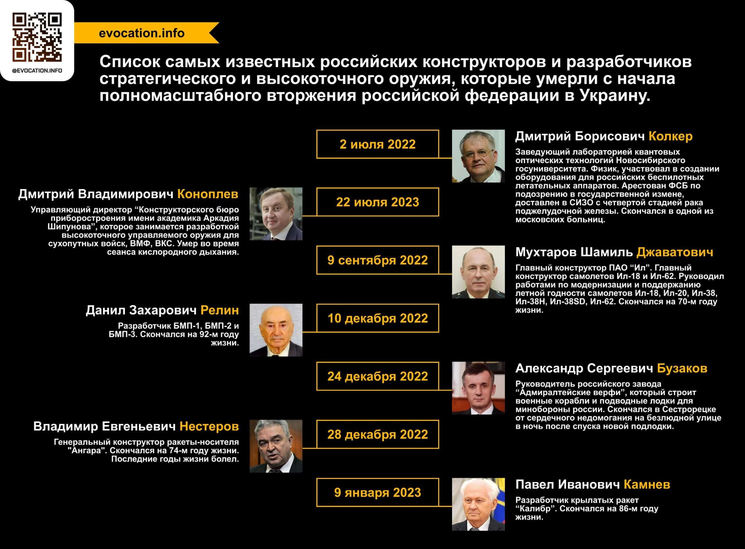 Разработчики оружия часто умирали в 2022 году