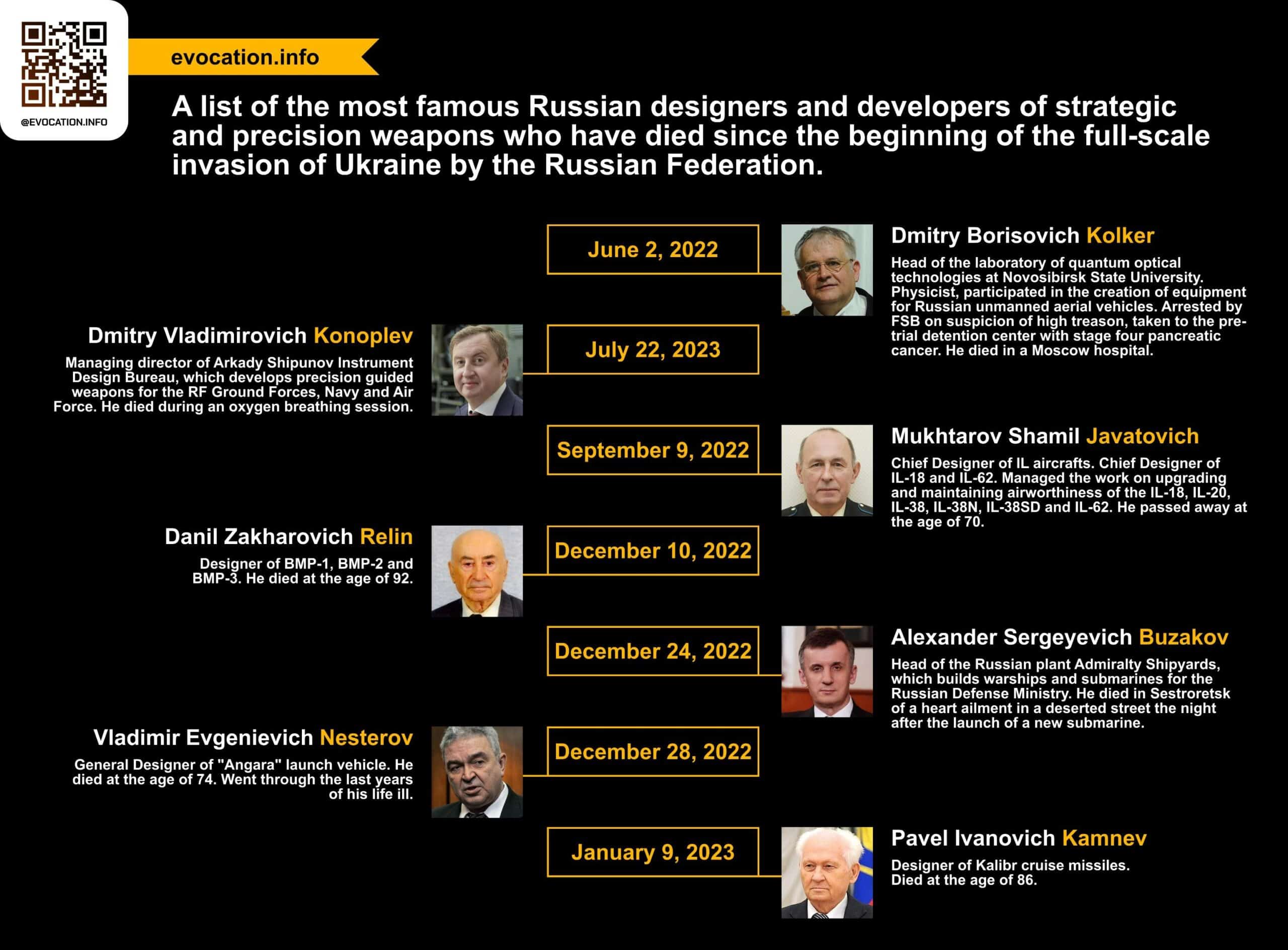 Russian weaponry developers, who died in 2022